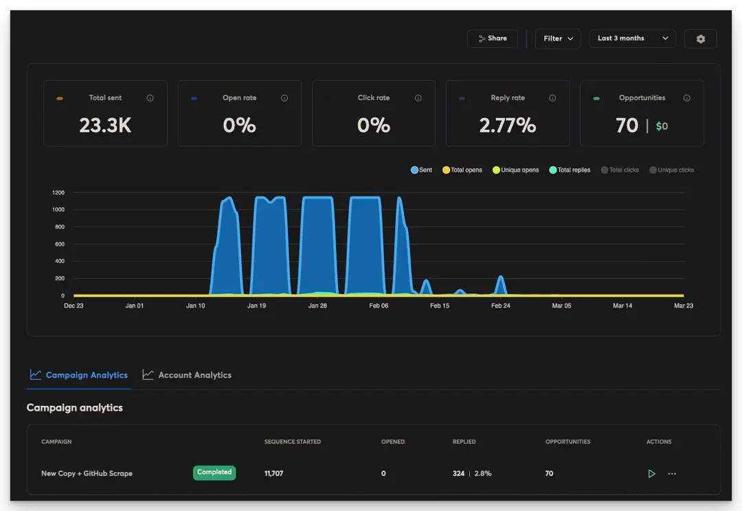 Probe.dev campaign analytics
